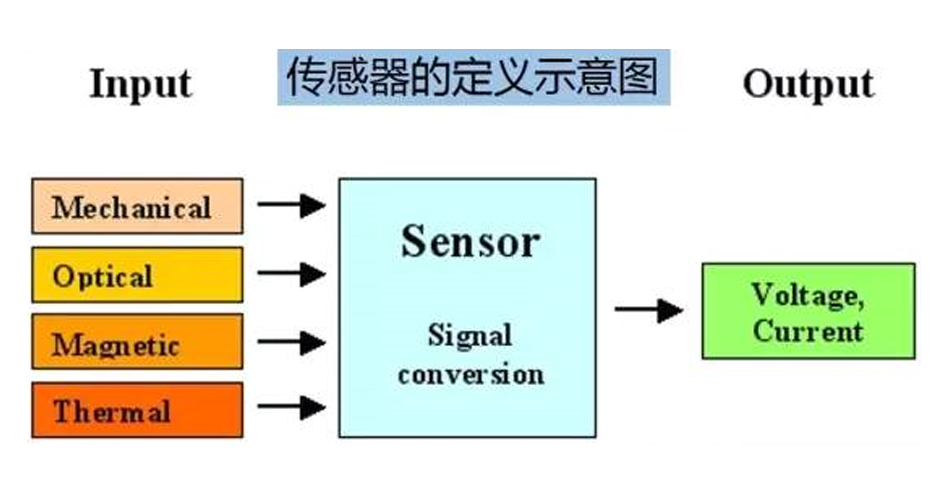 Super! Resumo abrangente do conhecimento do sensor